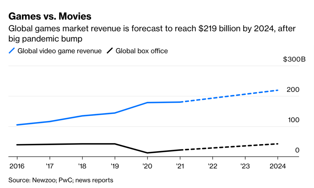 Gaming budget vs. movie budget