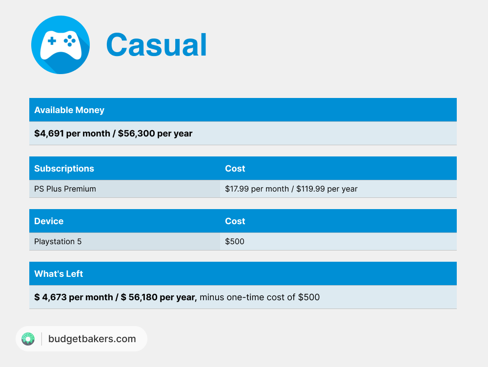 A casual gamer's budget