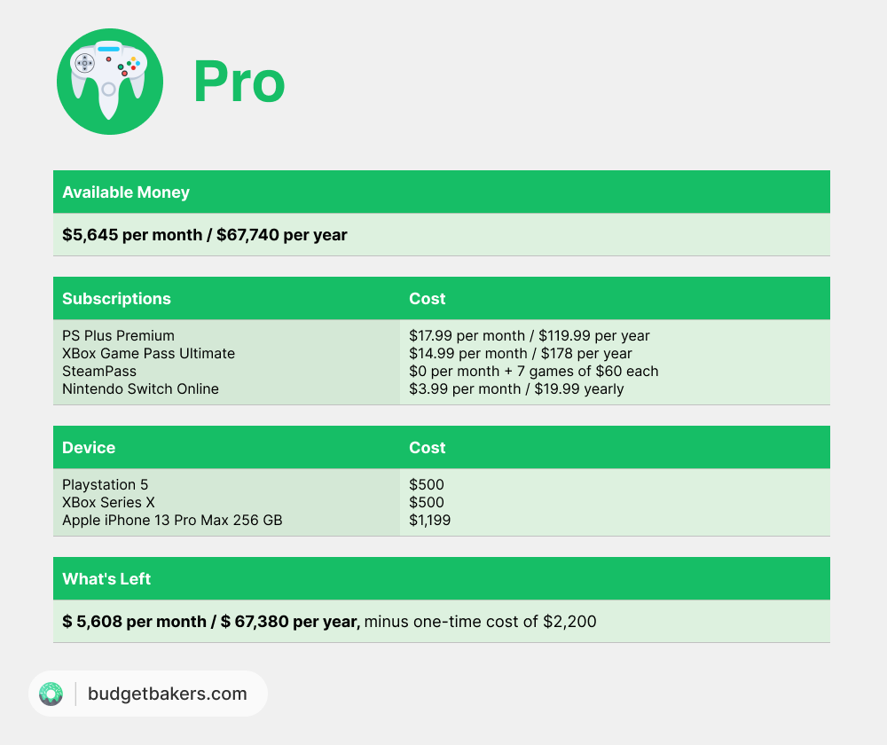 A professional gamer's budget