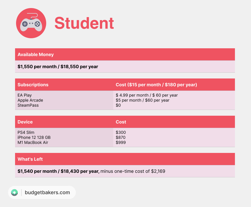 A student gamer's budget