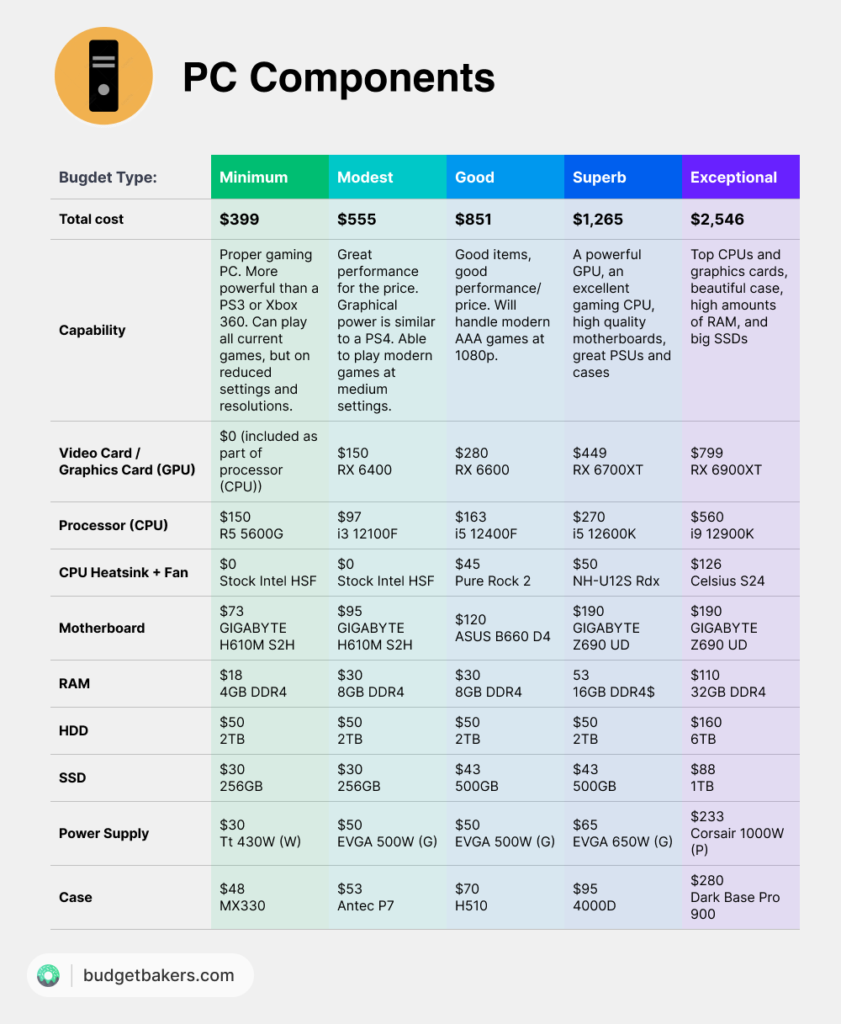 Gaming PC components