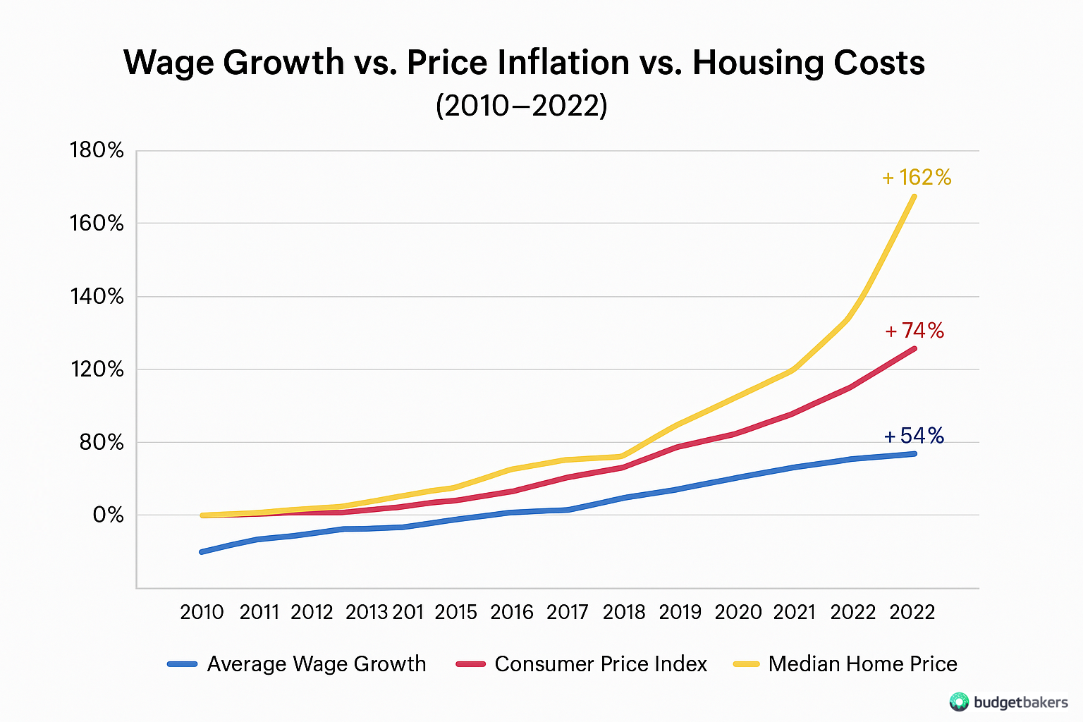 side hustle, wage growth, housing costs